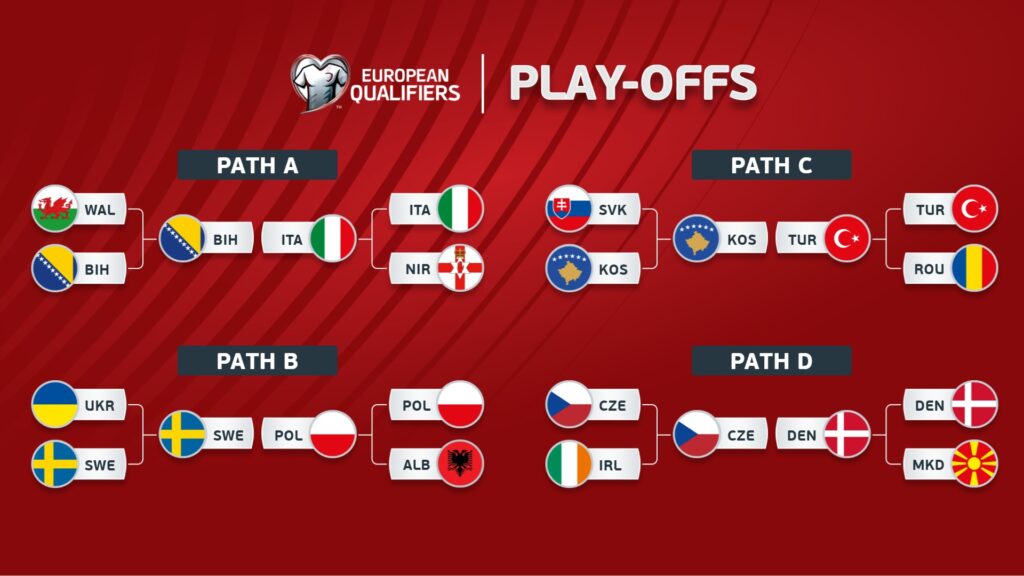 2026 World Cup European Play-Off Finals Set